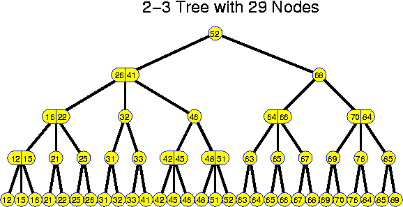 2-3 Tree with 29 Nodes